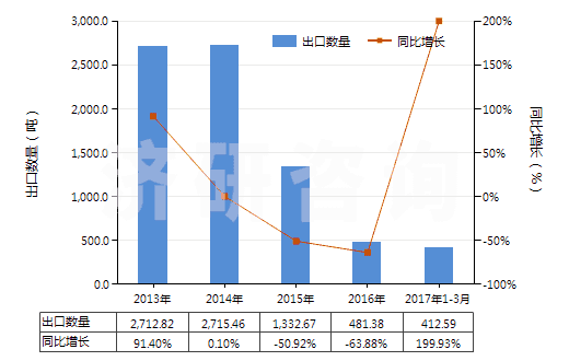 2013-2017年3月中國其他未硫化的初級形狀復(fù)合橡膠(HS40059900)出口量及增速統(tǒng)計(jì)